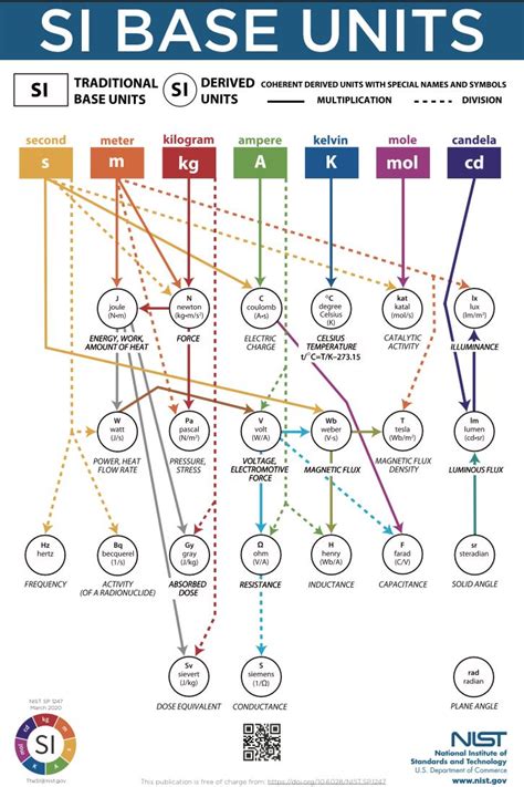 Si Base Units Chart In 2021 The Unit Metric System Metric