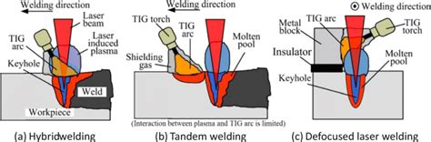 Schematic Of The Types Of Laser Tig Hybrid Arc 74 Download Scientific Diagram