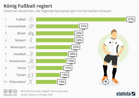 Infografik König Fußball Regiert Infografik Sportarten Sport