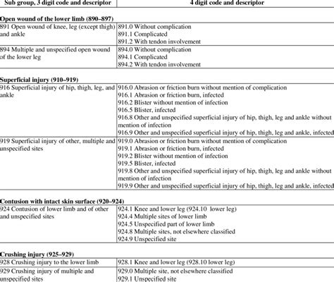 Icd 9 Cm Diagnostic Codes For Relevant Pretibial Injury Download Table