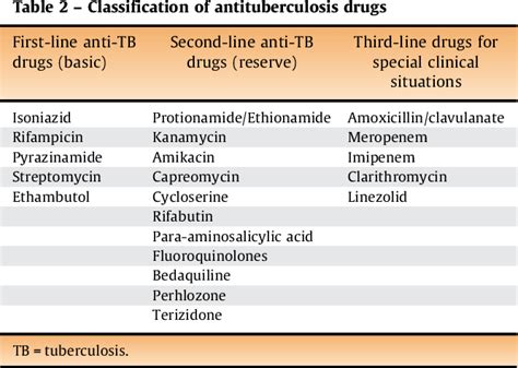 Tuberculosis Etiology And Patho Physiology Classification Clinical