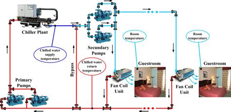When not scheduled, assume minimum airflow setpoint of 30% of scheduled maximum airflow. Hotel primary-secondary chilled water system. | Download ...