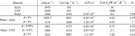 Thermophysical Properties Of Materials Material Download Table