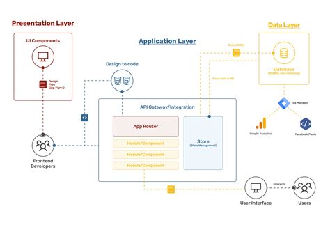 What Is Layered Architecture And The Application Layers