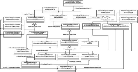 Part Of Uml Class Diagram Of The Ontodpm Domain Ontology Download
