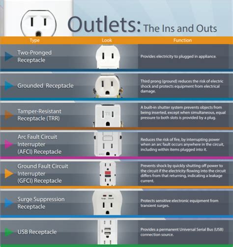 Guide to home electrical wiring. Understanding the Ins and Outs of Electrical Outlets | Home electrical wiring, Electricity, Diy ...