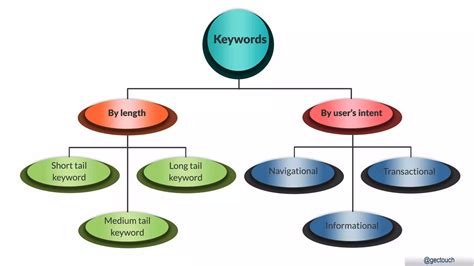 Keyword research tools help seo (search engine optimization) professionals to identify words or phrases people are using to find information in the search engines. How to do Keyword Research for SEO a beginner's guide
