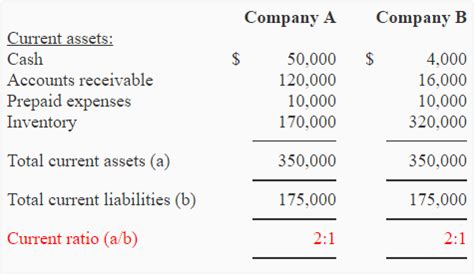 These are the key assets that form the base of the current assets. Current Ratio - Definition, Explanation, Formula, Example ...