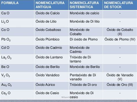 Nomenclatura Quimica