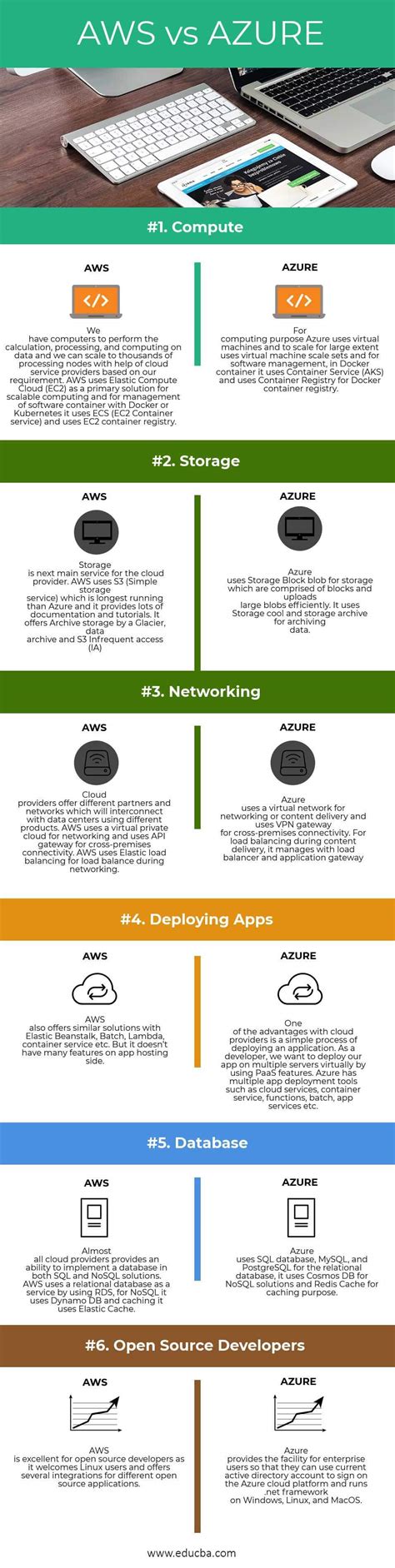 Aws Vs Azure 6 Most Amazing Differences You Should Know 2022