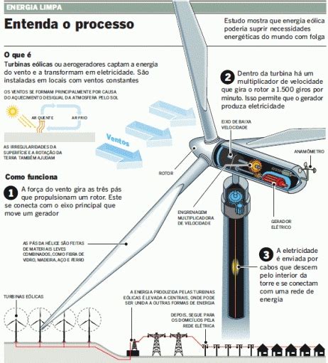 Como funcionam as turbinas eólicas de geração de energia