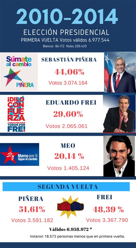 Dos candidatos que acudieron sin ser favoritos resultaron ganadores tanto a la derecha como la izquierda del espectro ideológico. 1989-2017: Radiografía a las elecciones presidenciales de Chile