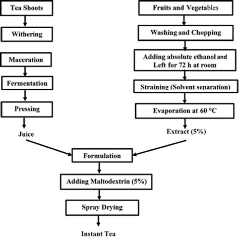 Tea Manufacturing Process Flow Chart