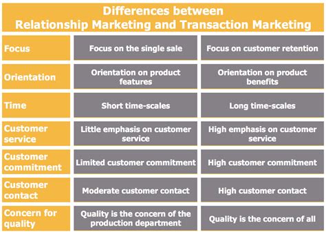 Relationship Marketing Strategies Understanding Relationship Marketing