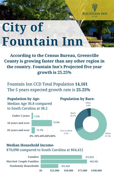 Community Profile | Fountain Inn, SC