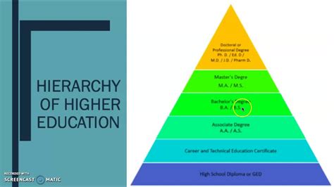 Hierarchy Of Higher Education Youtube