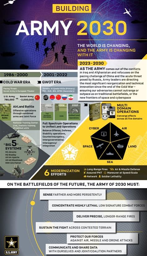 Us Outlines Its Vision For The Army Of 2030