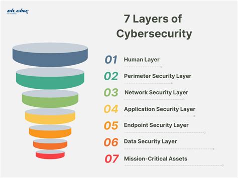 7 Layers Of Cyber Security You Should Know Bilginç It Academy