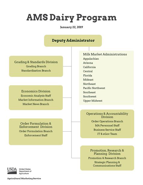 Dairy Program Agricultural Marketing Service