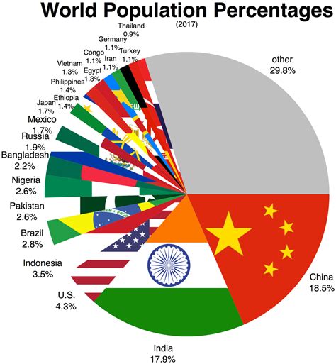 List Of Countries And Dependencies By Population Wikipedia World