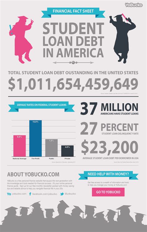 Student Loan Debt Statistics Visually