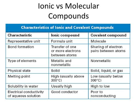 Ppt Ionic Vs Molecular Compounds Powerpoint Presentation Free