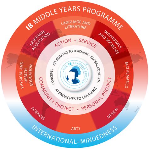 International Baccalaureate® Ib Middle Years Program Myp Fairfax