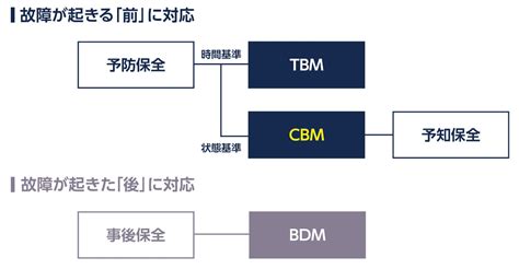 Cbmとは？次世代メンテナンスの導入メリットと Tbm Bdm との違い 製造業関連のお役立ちメディアならnikken→tsunagu