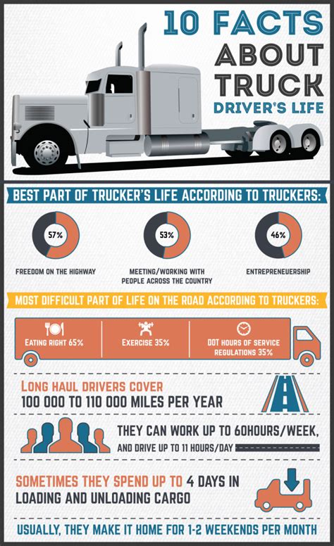 Infographic 10 Facts About Truck Driverss Life