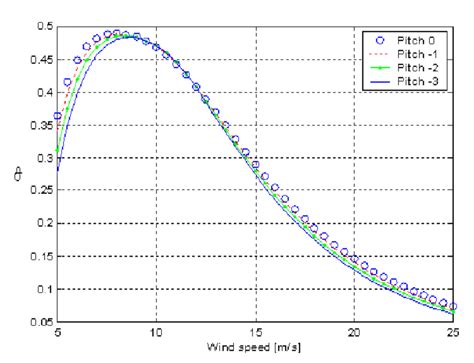 Power Coefficient Cp Of A 2mw Wind Turbine Versus Wind