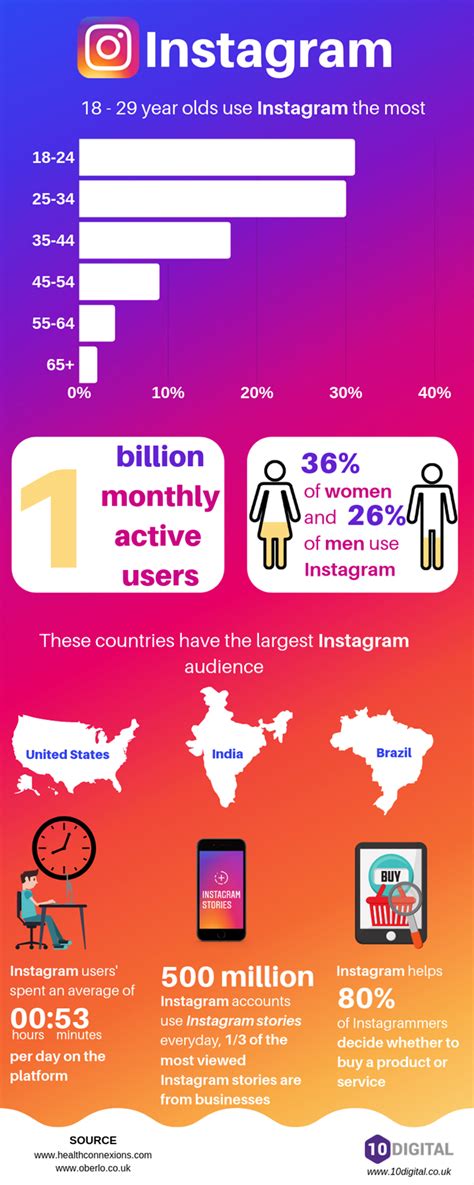 Instagram Stats 2019 Infographic