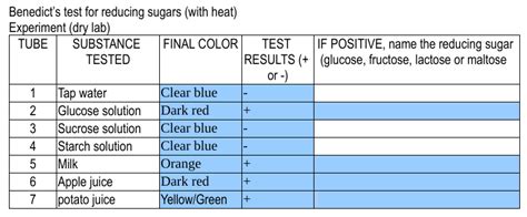 Solved Benedicts Test For Reducing Sugars With Heat
