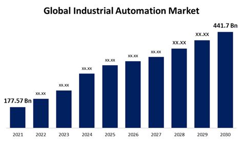 Global Industrial Automation Market Share And Forecast 2021 2030