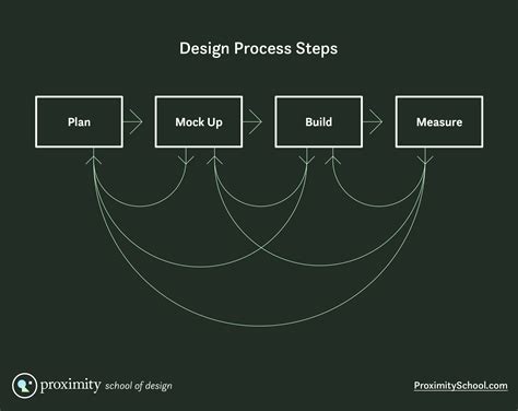 Design Process Methodology Definition Design Talk