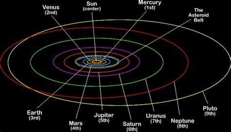 Why Are The Orbits Of Planets Elliptical Quora