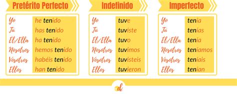 Spanish Conjugation Table Tener Elcho Table