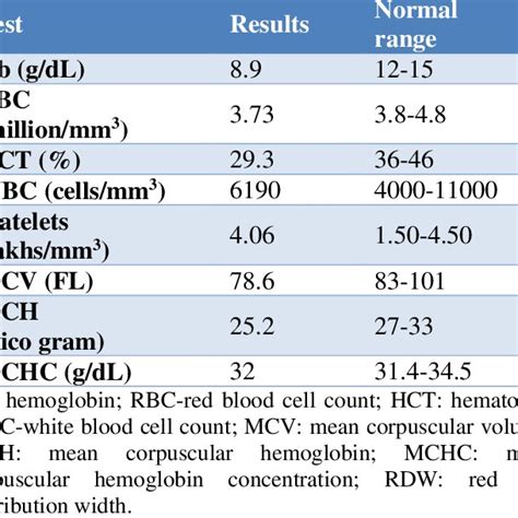 Complete Blood Count And Differential Count Download Scientific Diagram