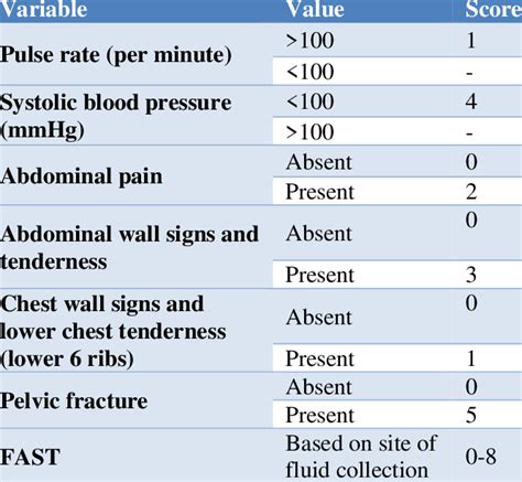 Blunt Abdominal Trauma Scoring System Download Scientific Diagram