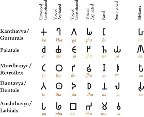 Phonetic Order In Panini Sutra Download Scientific Diagram