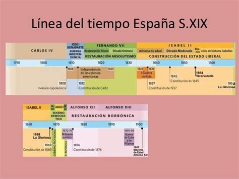 Línea Del Tiempo España Sxix Linea Del Tiempo Historia Historia De