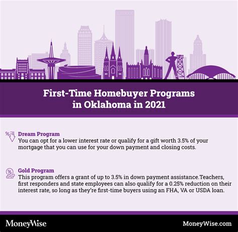 programs for first time home buyers in oklahoma 2021