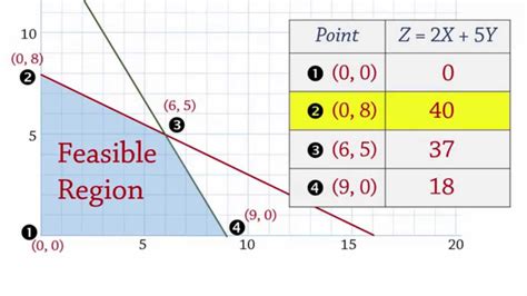 We have moved all content for this concept to for better organization. Linear Programming 1: Maximization -Extreme/Corner Points ...