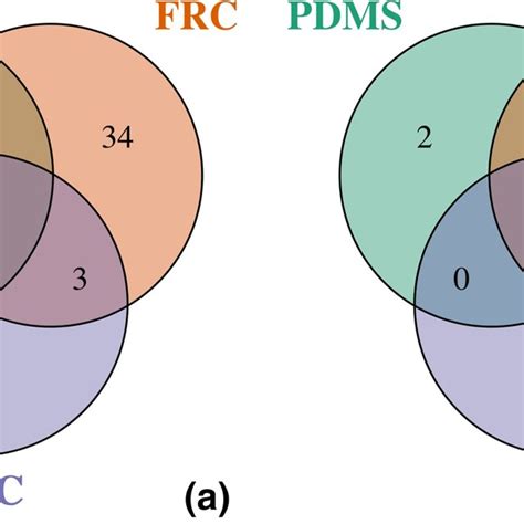 venn diagrams representing the number of unique genera identified download scientific diagram