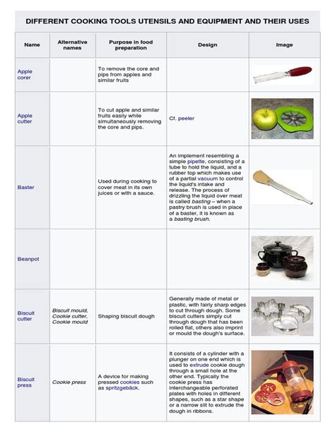 Cooking utensils list and their uses. Different Cooking Tools Utensils and Equipment and Their ...