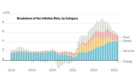 Inflation Is Still High Whats Driving It Has Changed The New York