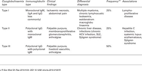 Distinguishing Features Of The Three Main Types Of Cryoglobulinaemia