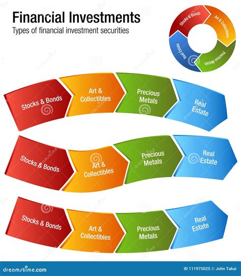 Financial Investments Types Stocks Bonds Metal Real Estate Chart Stock