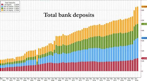 Stunning Divergence Latest Bank Data Reveals Something Is Terminally