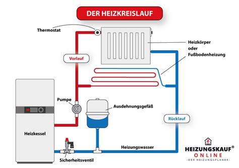 Heizungskreislauf Die Gesamte Heizung Im Überblick