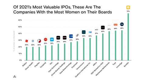 Of 2021’s Most Valuable Ipos These Are The Companies With The Most Women On Their Boards The Org